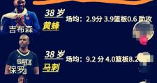开云体育登录-NBA现役球员生涯数据分析