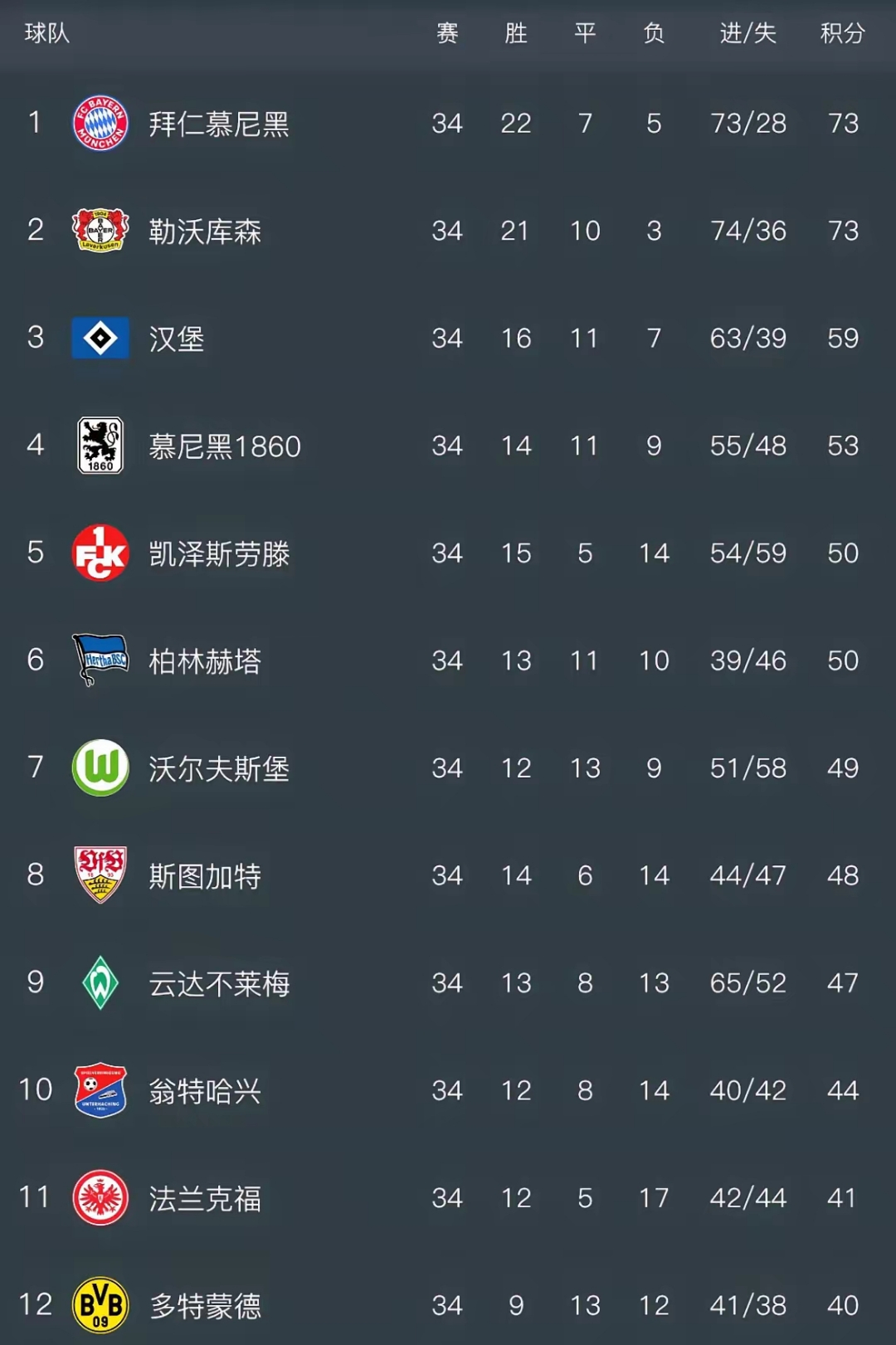 关于拜仁慕尼黑大胜，继续领跑德甲积分榜的信息