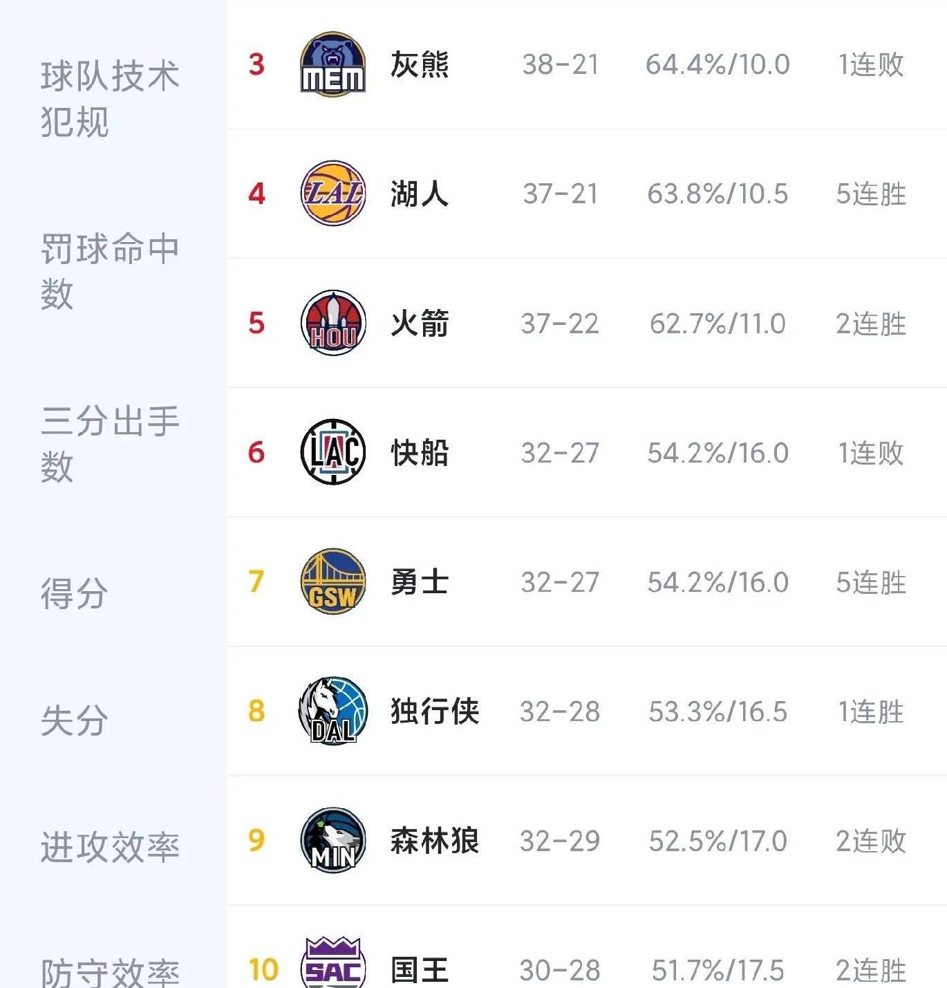 湖人逆转开拓者，豪取五连胜