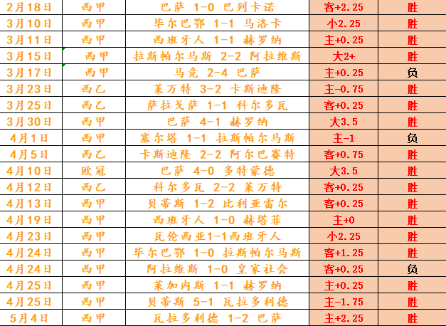 西甲豪强巴塞罗那稳坐积分榜第二，争冠形势激烈的简单介绍