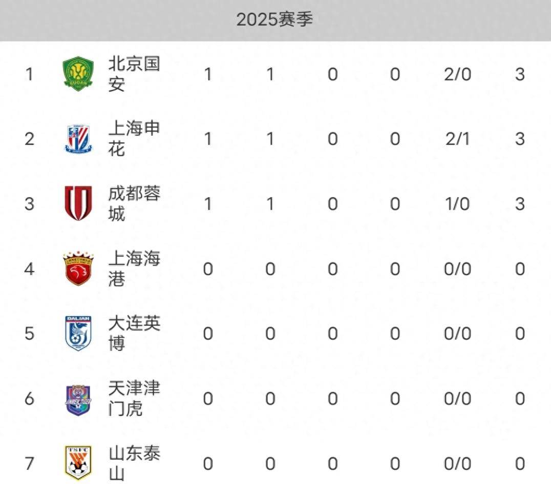 国安客场告捷永昌，继续领跑积分榜的简单介绍