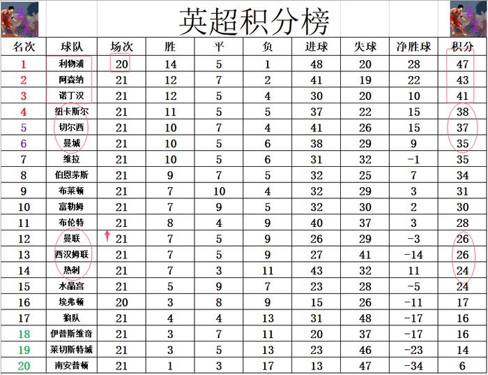 曼联积分榜上升，强势击败南安普顿